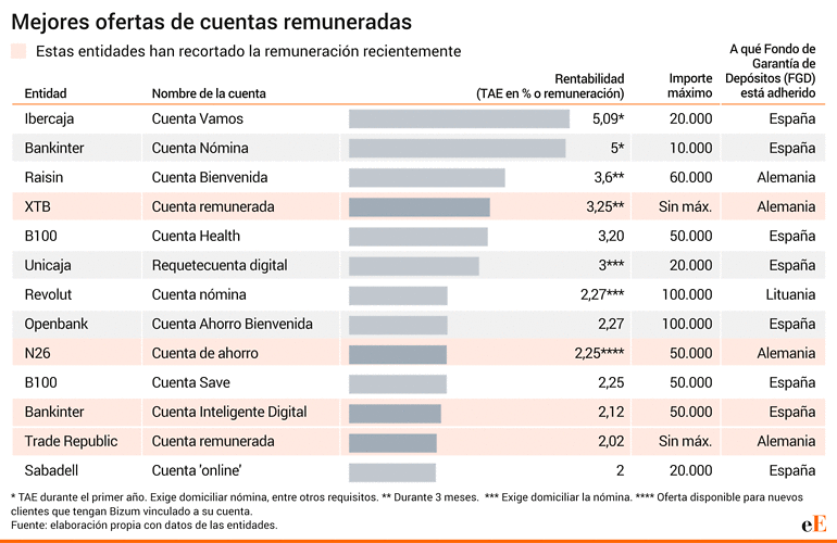 Cuentas remuneradas