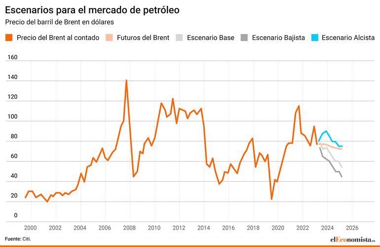 petróleo escenarios citi Brent crudo