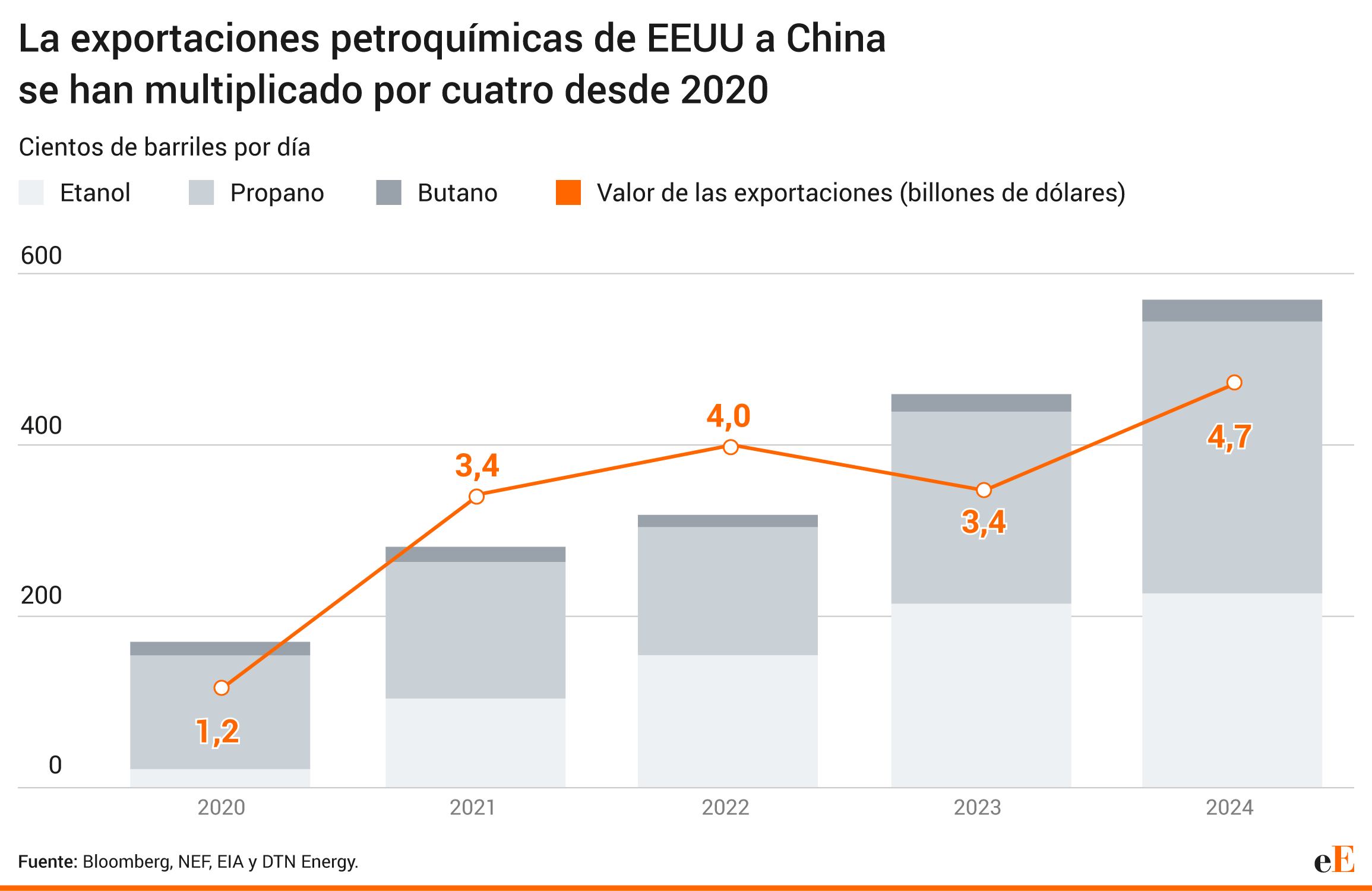 Exportaciones Petroquimicas