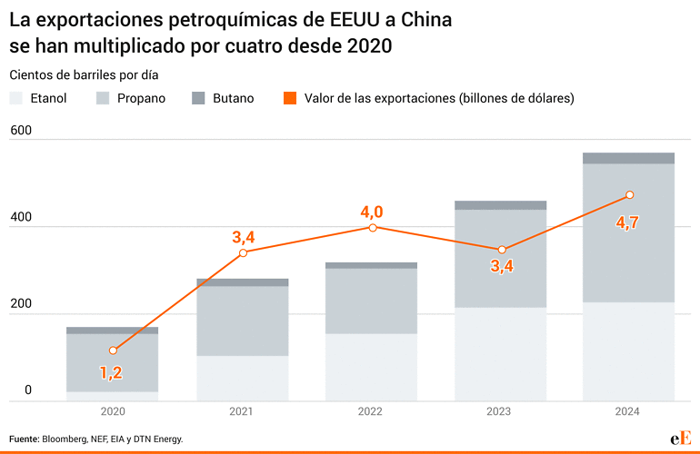 Exportaciones Petroquimicas