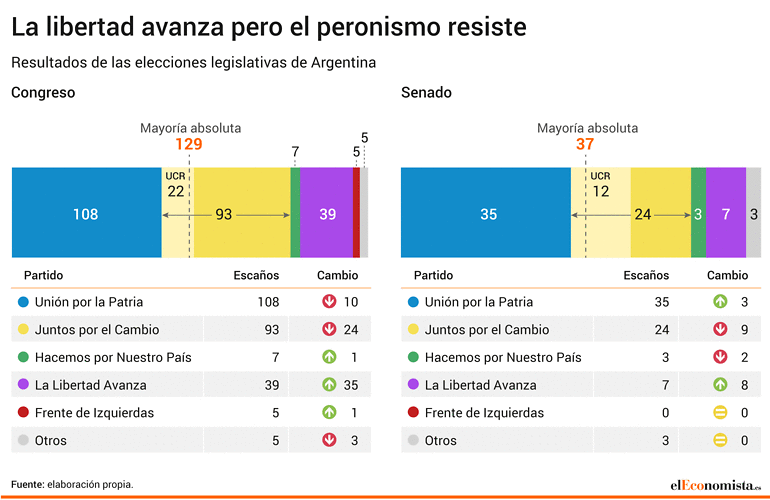 Resultados de las elecciones legislativas de octubre
