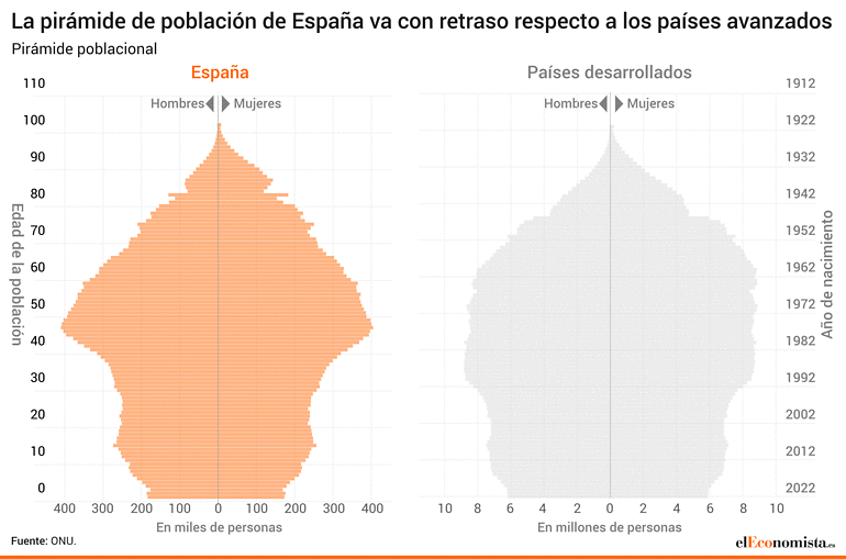 pirámide población envejecimiento