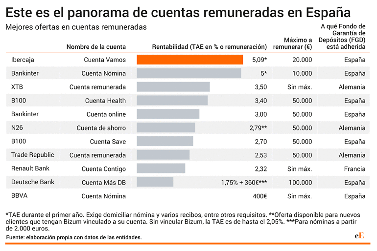 Cuentas remuneradas