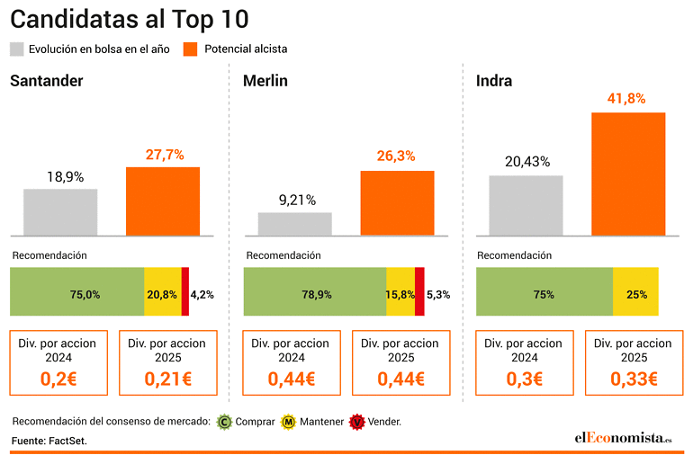 Candidatas al Top 10