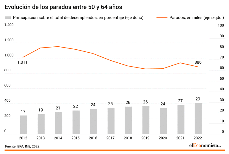 Parados sérior
