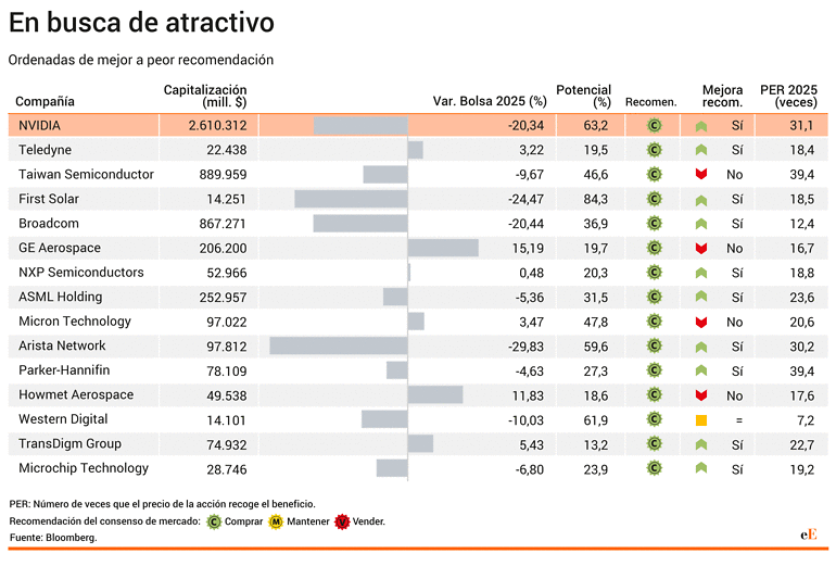 Las mejores recomendaciones tecnológicas del S&P 500