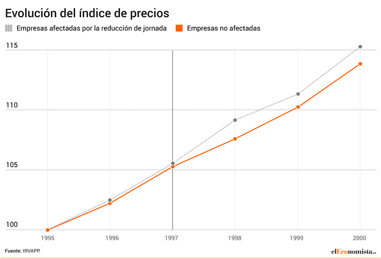 Evolución de los precios tras la reducción de jornada