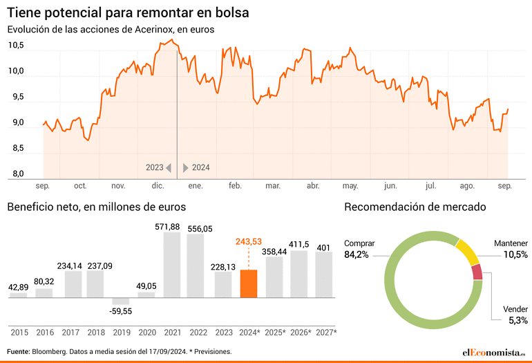 Análisis fundamental de Acerinox