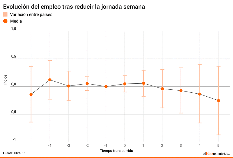 Evolución del empleo tras la reducción de jornada
