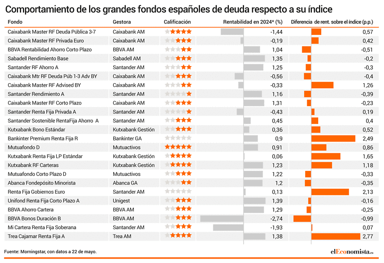 Rendimiento de los fondos españoles más grandes de renta fija