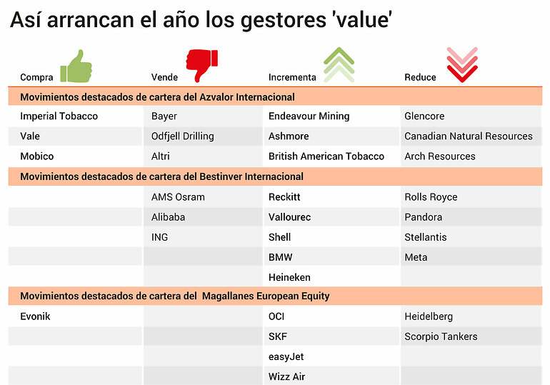 Movimientos de la cartera internacional de Azvalor, Bestinver y Magallanes