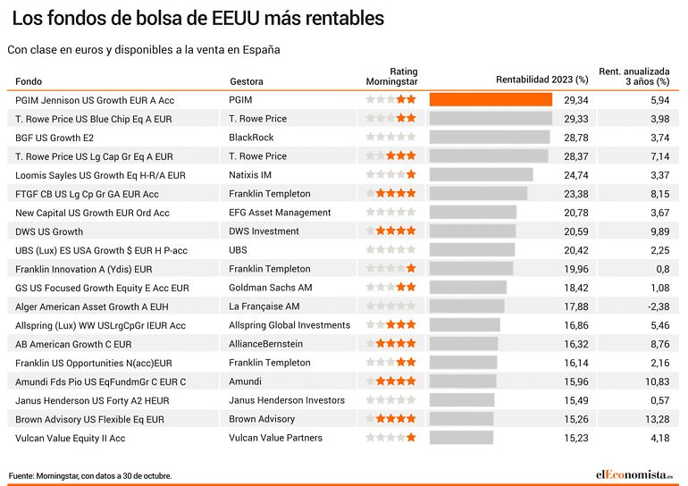 Gráfico de los mejores fondos de bolsa norteamericana