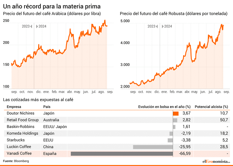 El café, en zona de máximos