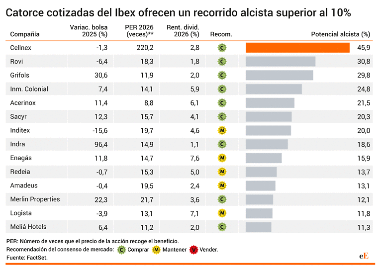 Potenciales del Ibex 35