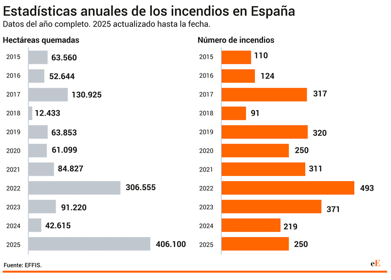 Estadísticas anuales de los incendios en España