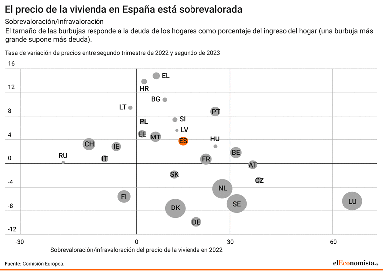 vivienda precios sobrevaloración inmuebles