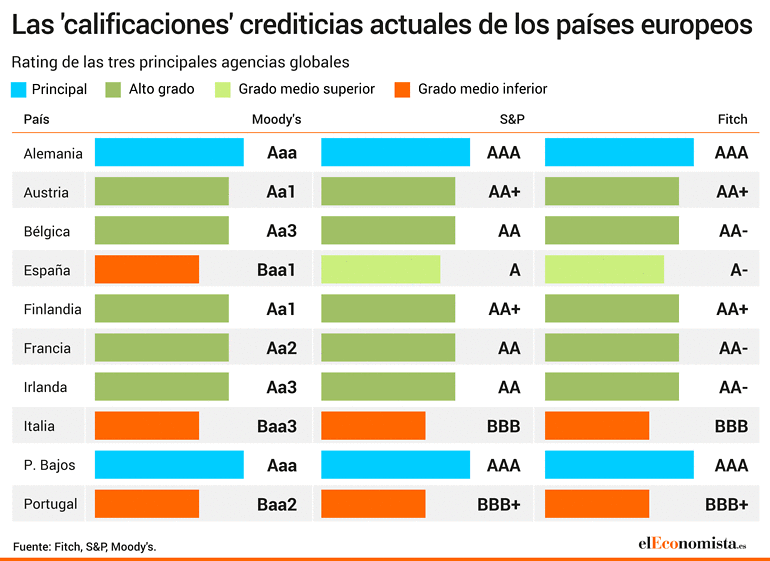 Calificaciones crediticias europeas