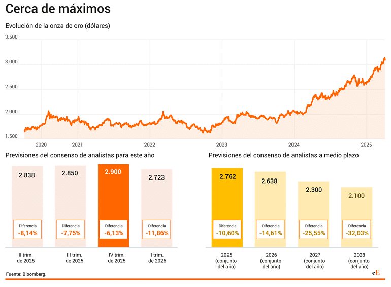Pendientes de la evolución del oro