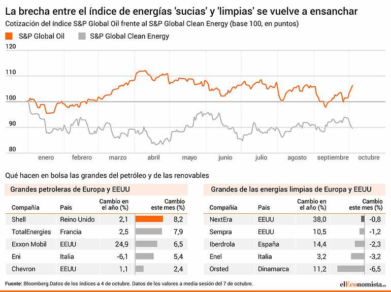 Renovables petroleras