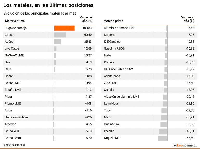 Evolución en el mercado de las materias primas