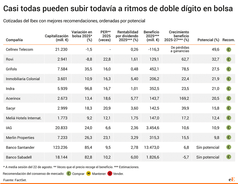 Ibex mejores valores