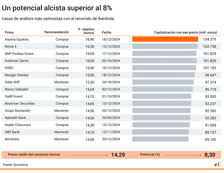 Iberdrola analistas