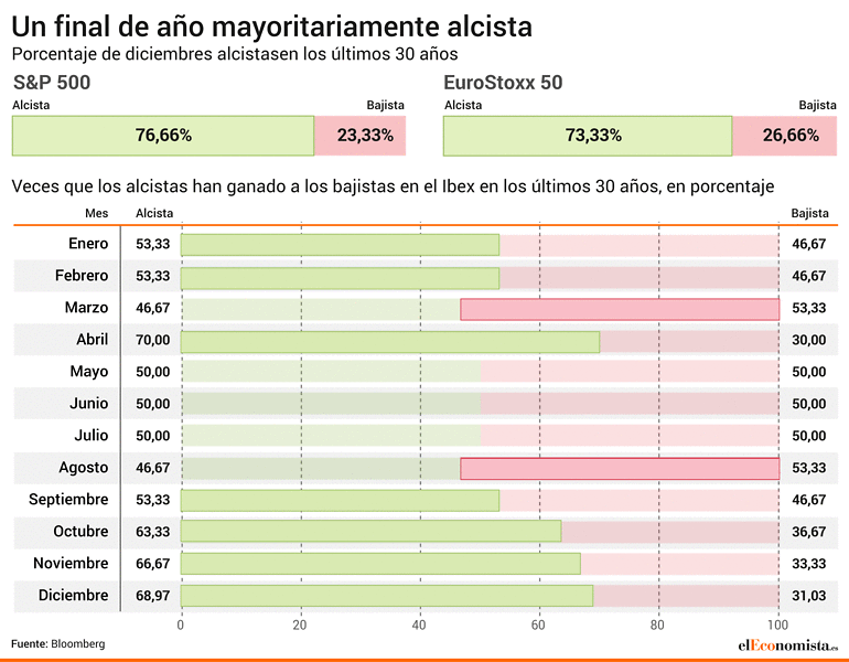 Veces que los alcistas han ganado a los bajistas en el Ibex en los últimos 30 años, en porcentaje