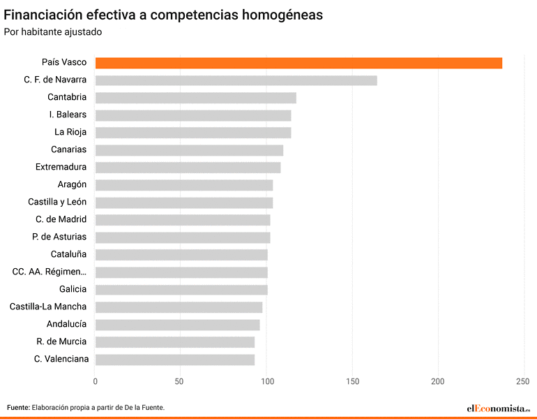 Financiación efectivo competencias País Vasco CCAA