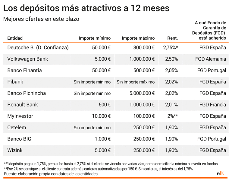 Mejores depósitos a 12 meses.