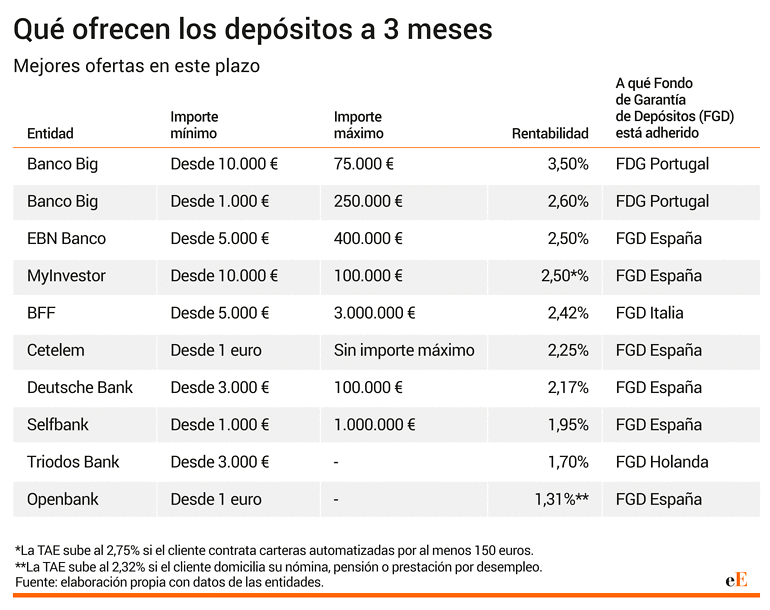 Depositos a 3 meses