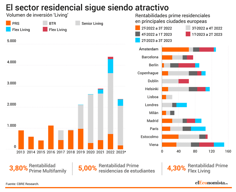 Rentabilidad residencial