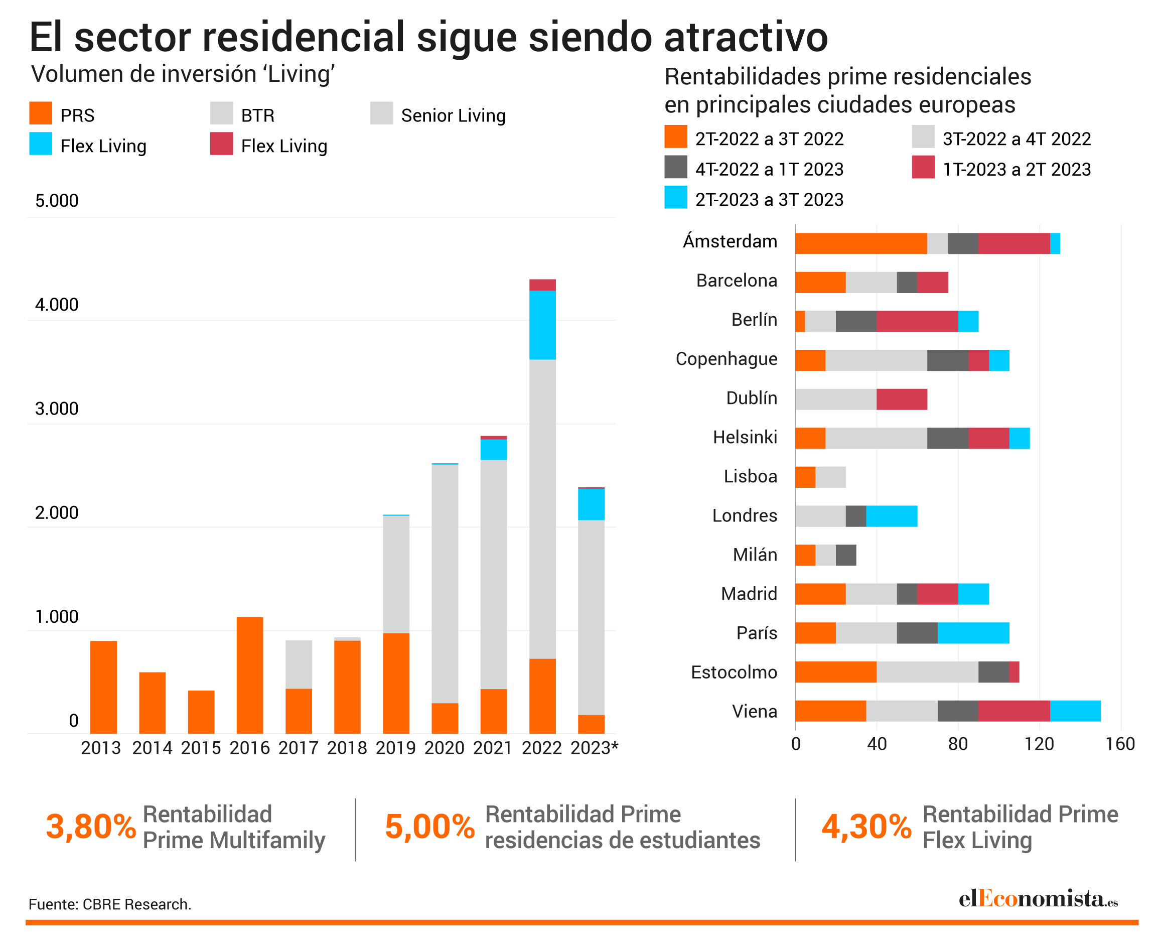 Rentabilidad residencial