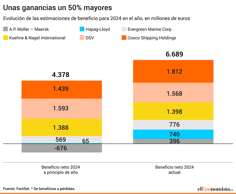 Las estimaciones de beneficio de las grandes del sector