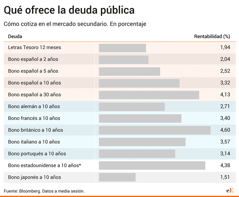 Rentabilidades de los bonos soberanos