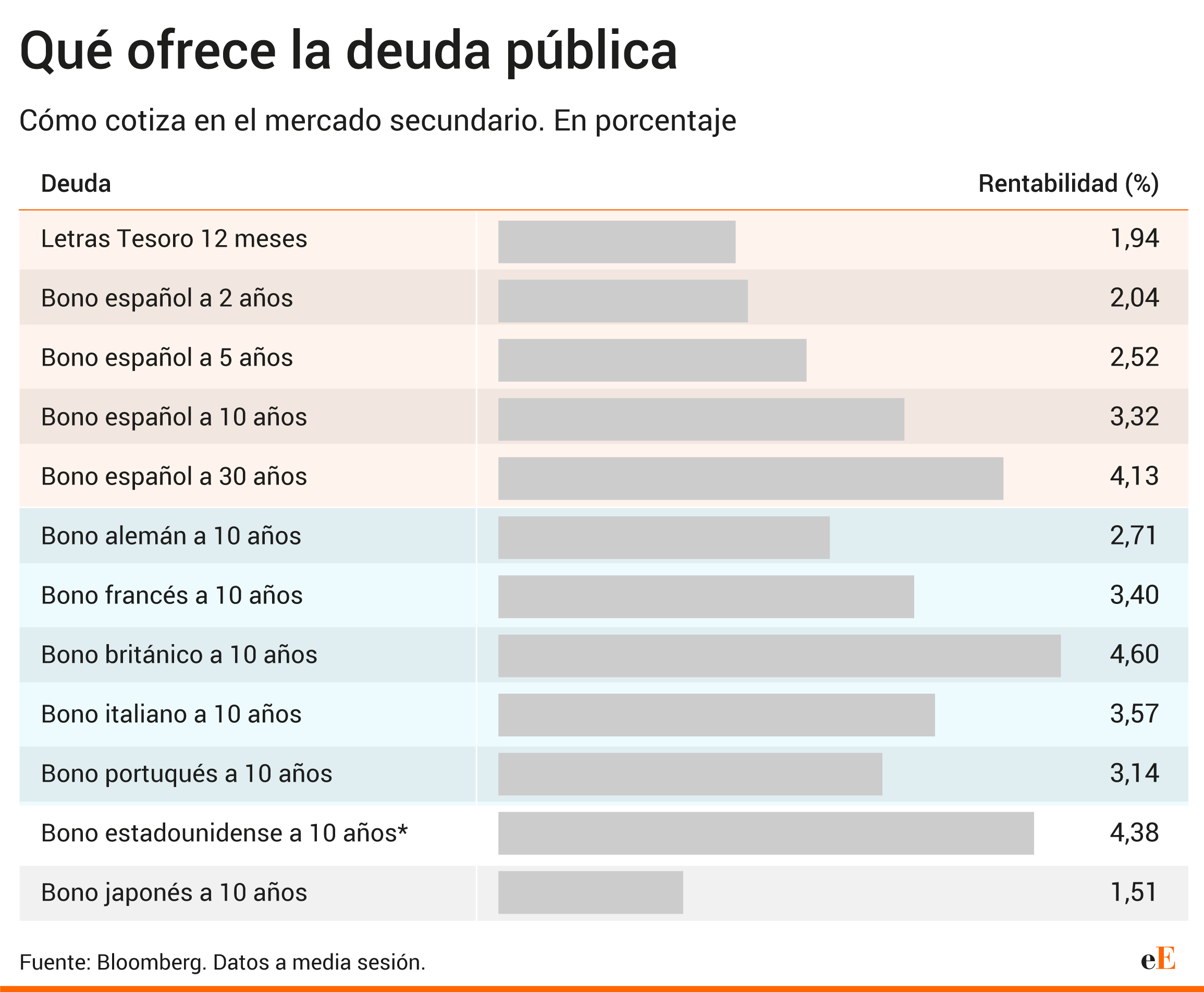 Rentabilidades de los bonos soberanos