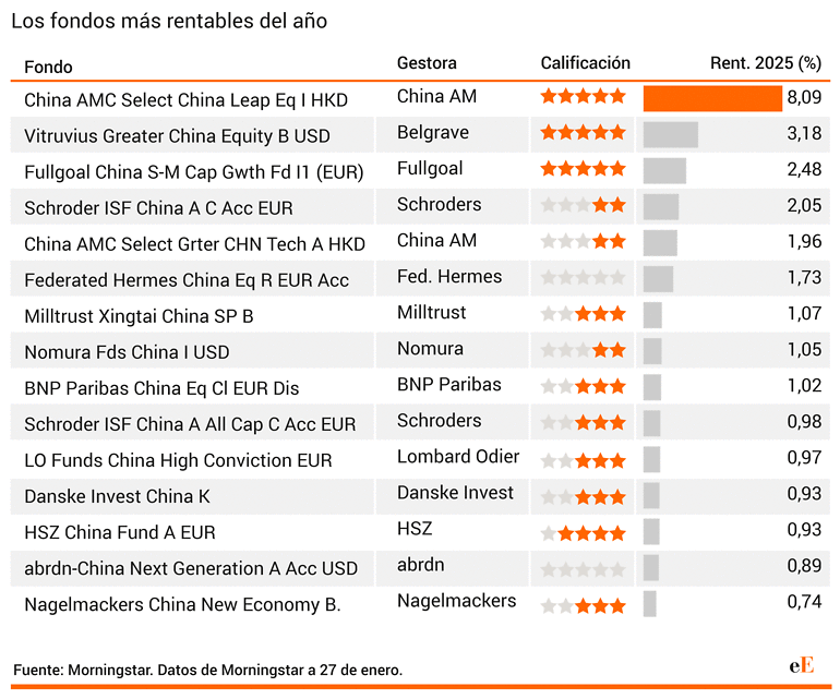Los fondos expuestos a la bolsa china