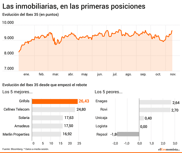 Las empresas que mejor y peor han aprovechado el rebote del Ibex 35