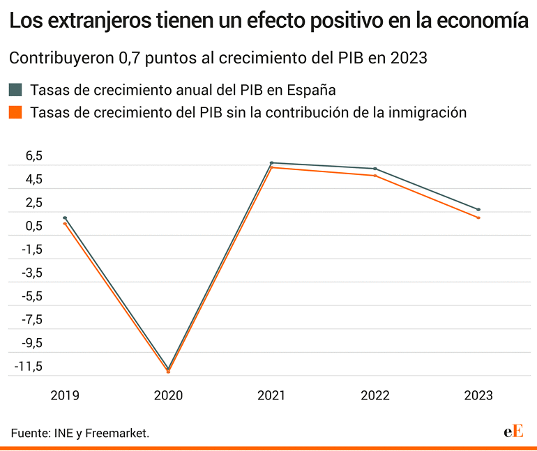Los trabajadores tienen un efecto positivo en la economía