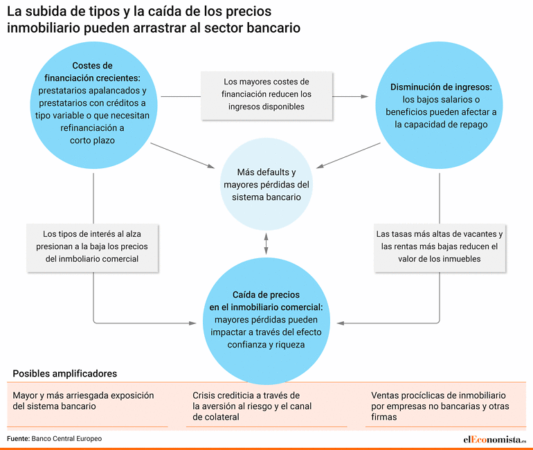 Posibles amplificadores de una crisis inmobiliaria