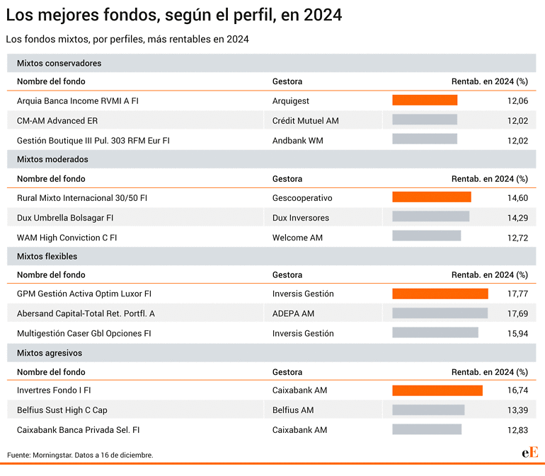 Mejores fondos de inversión