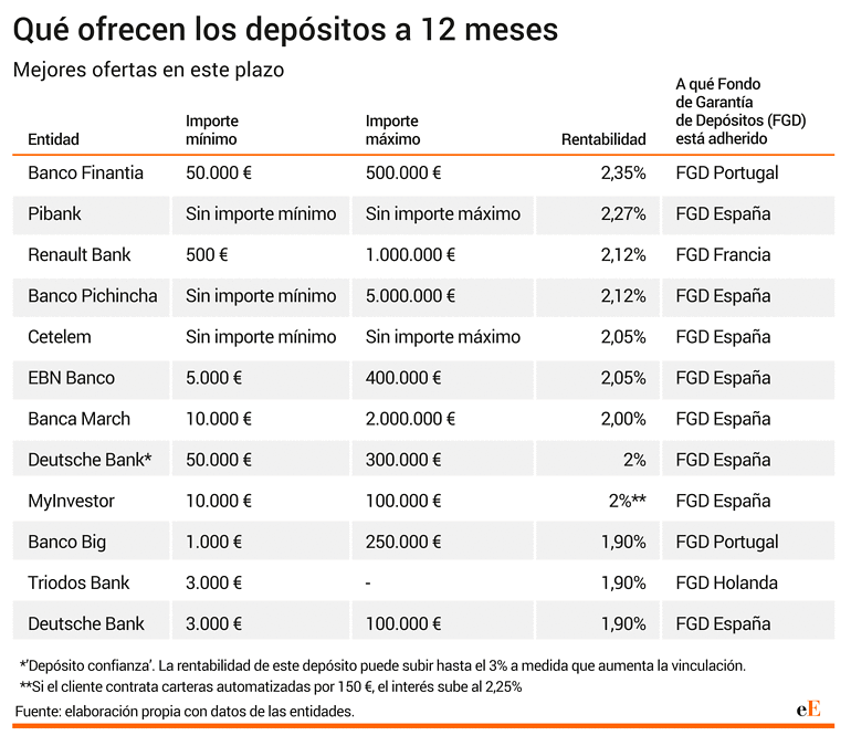Depósitos a 12 meses