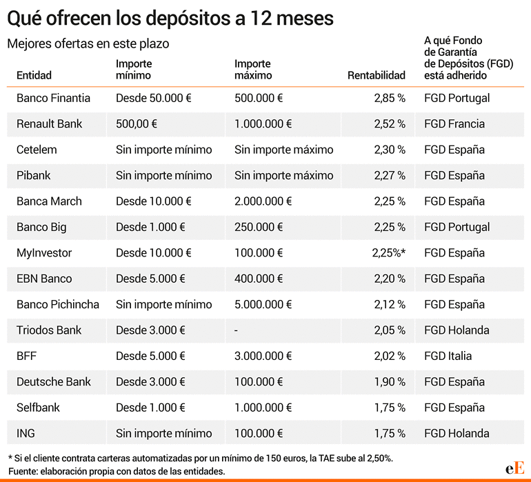 Depositos 12 meses