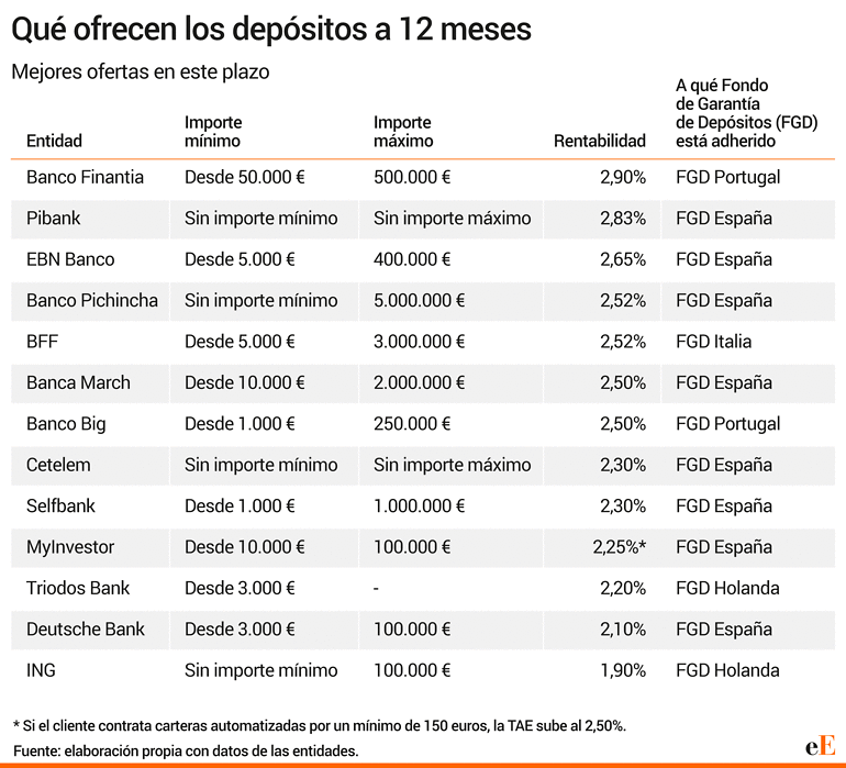 Depositos