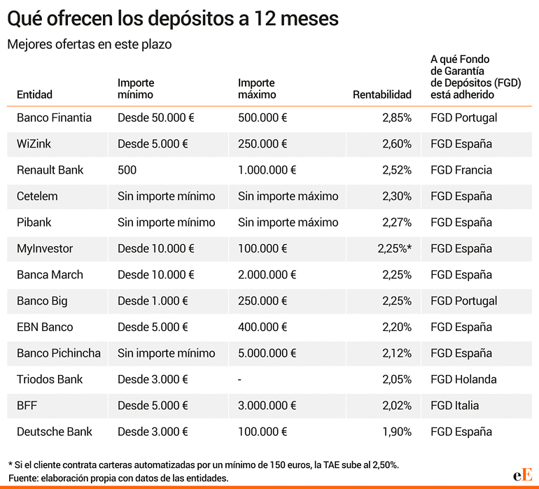 Depositos a 12 meses