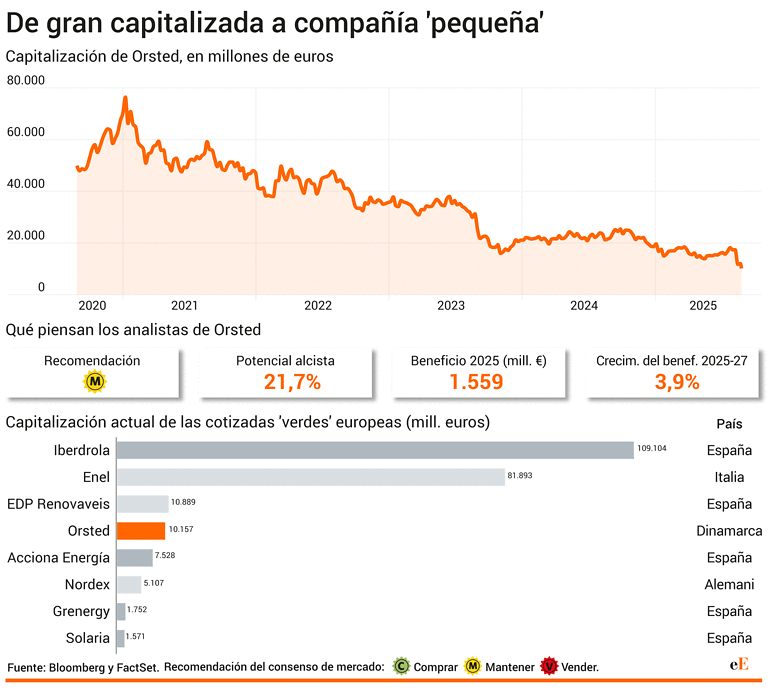 Orsted se desploma en bolsa