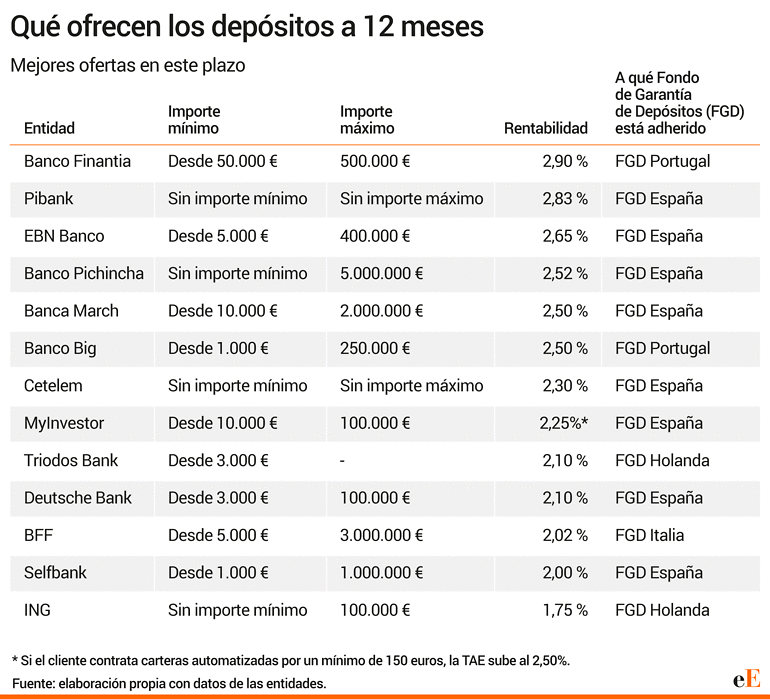 Depósitos