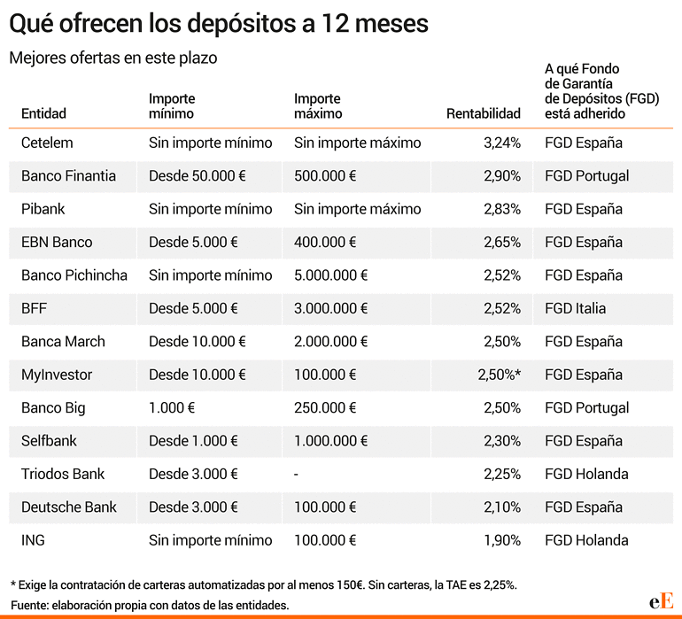 Depósitos a 12 meses