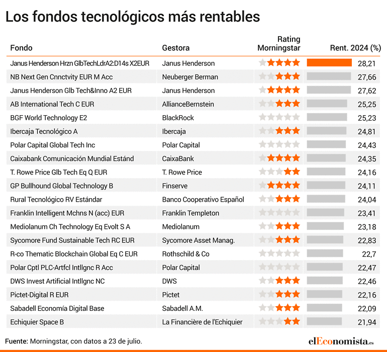 Mejores fondos tecnológicos en el año
