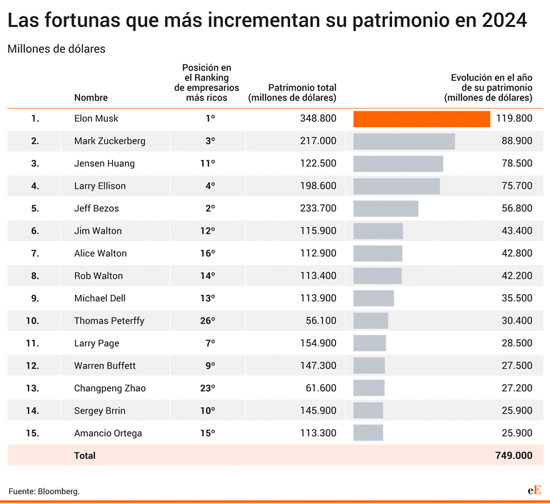 Evolución de los patrimonios más grandes del planeta