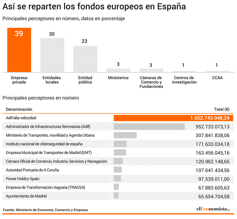 Reparto fondos europeos